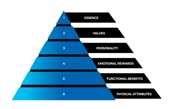 Unraveling Brand Architecture: Insights by IMA B2B